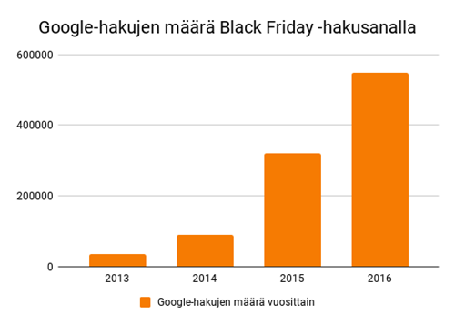 Black Friday on ollut suosittu haku myös Googlessa