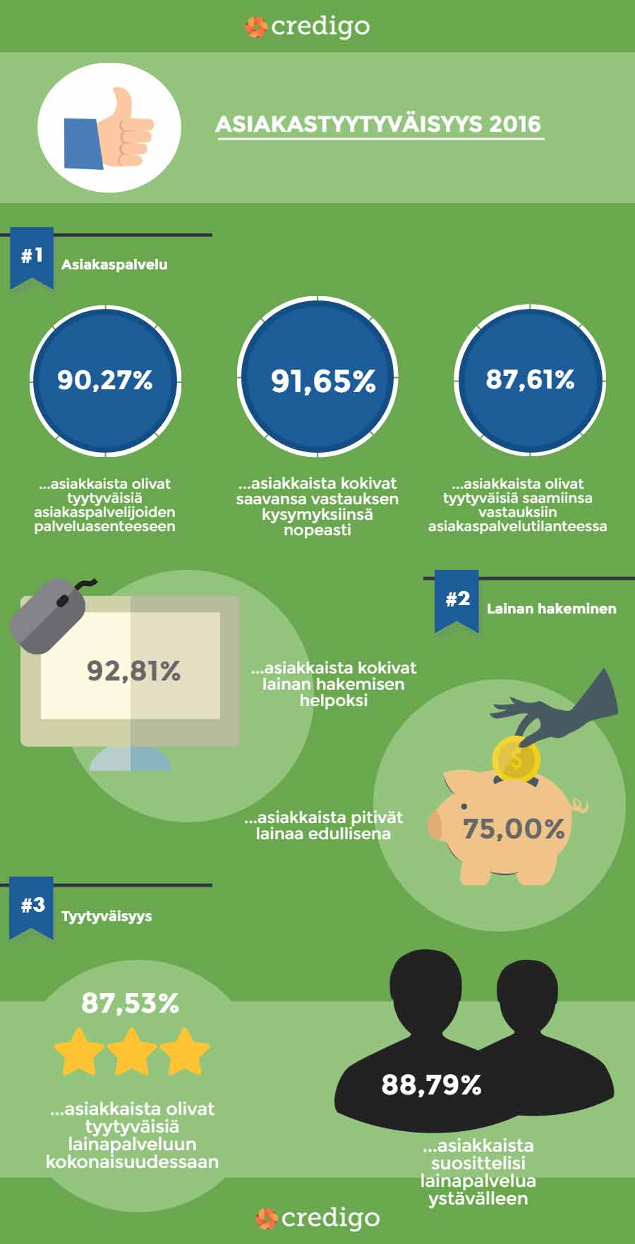 Asiakastyytyväisyys Credigo 2016
